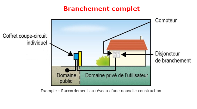 Branchement Complet